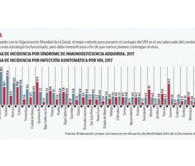 Tabasco con el mayor indice en contagios de VIH, Colima arriba de la media nacional