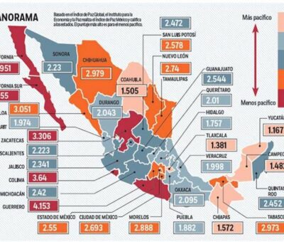 Ahora es Baja California la entidad más violenta; desciende Colima