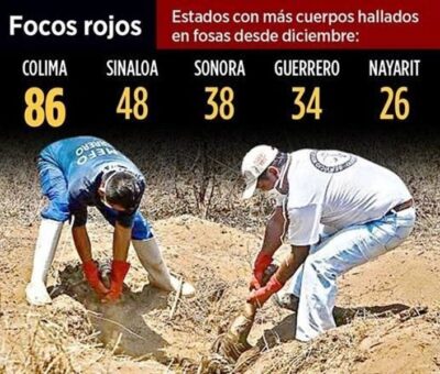 En Colima se han encontrado 86 cuerpos en fosas clandestinas