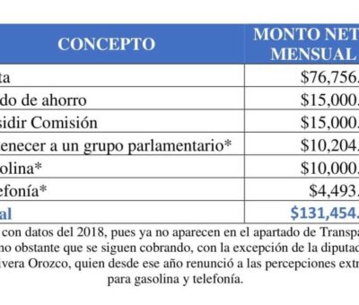 Diputados dan espalda al pueblo de Colima; pese a contingencia incumplen promesa de bajarse el sueldo