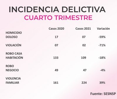 A la baja incidencia delictiva en Villa  de Álvarez en último trimestre de 2021