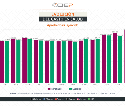 Subejercicio de salud en 2023, el mayor en los últimos diez años