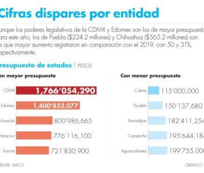Tiene Colima a los diputados más baratos del país: IMCO