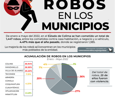 Municipios más poblados con incremento en robos: ¿Cómo vamos? Colima