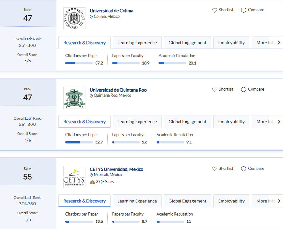Universidad de Colima, cuarta en México y una de las 300 mejores de América Latina y el Caribe